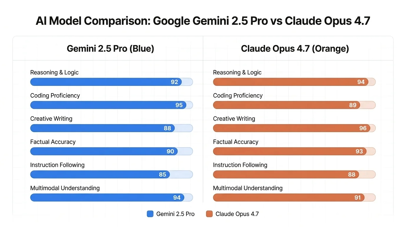 Бенчмарк-сравнение Gemini 3.1 Pro и Claude Opus 4.7 по 12 параметрам