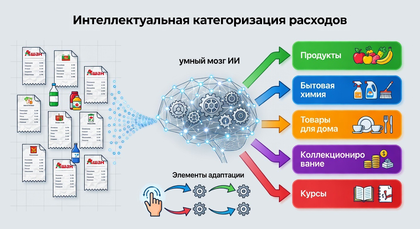 Нейросеть категоризирует расходы по банковским операциям