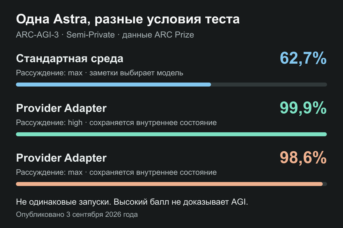 Условия тестирования GPT-6 Astra