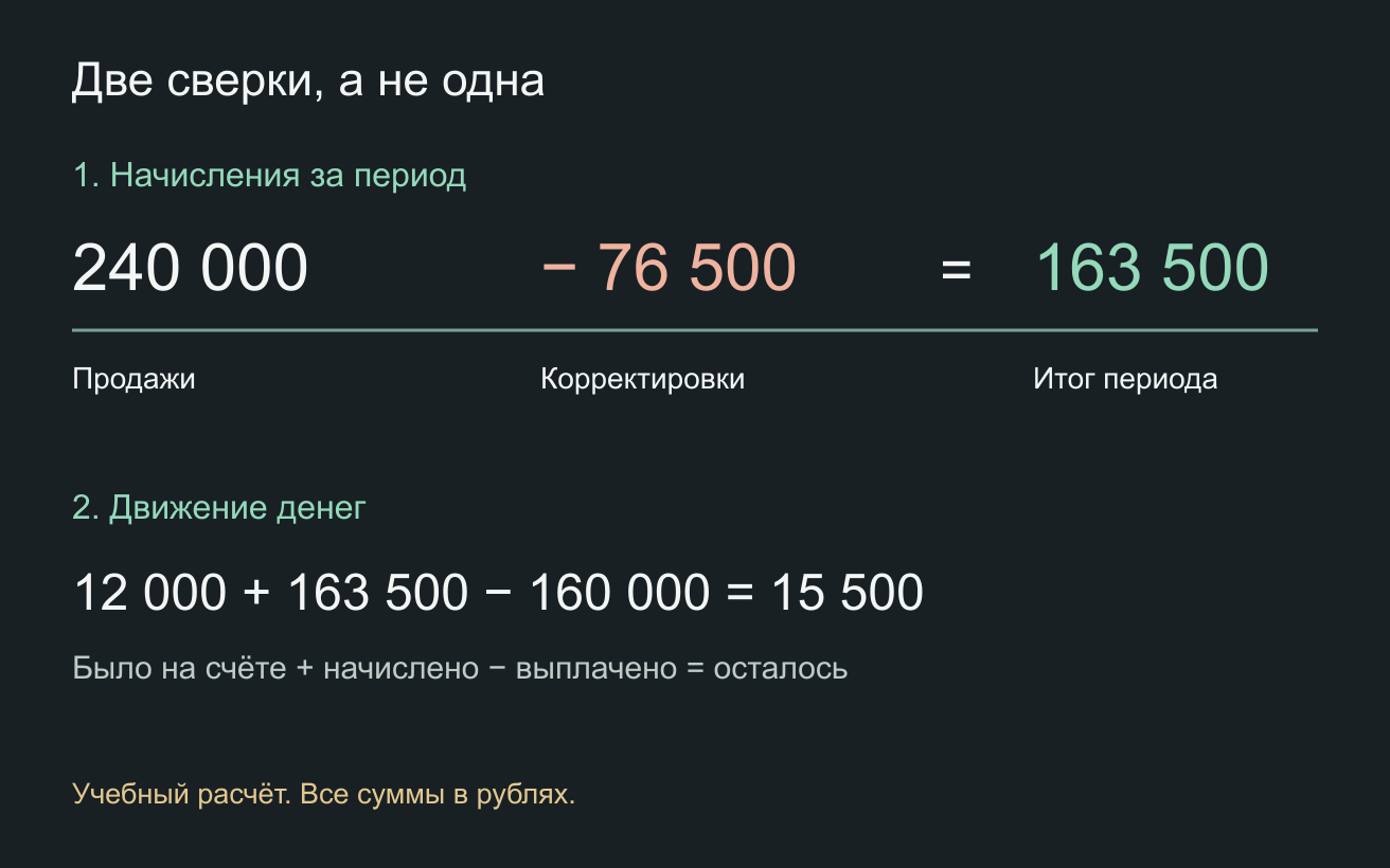 Схема начислений и остатка выплаты